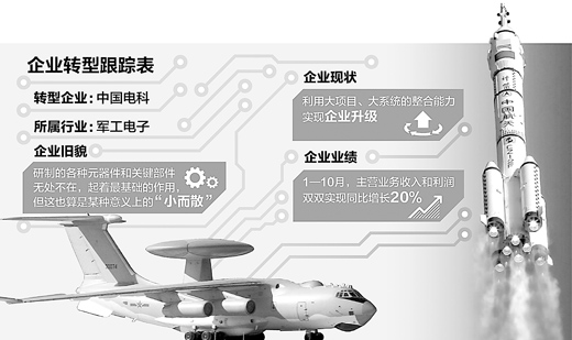 军工电子国家队