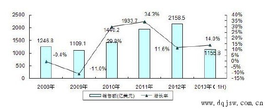 中国集成电路产业销售收入规模及增长 中国集成电路产业销售收入规模及增长