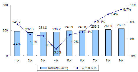 图1 2013年1-9月全球半导体市场规模及增长 图1 2013年1-9月全球半导体市场规模及增长