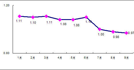 图2 2013年1-9月北美半导体设备制造商订单出货比 图2 2013年1-9月北美半导体设备制造商订单出货比