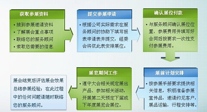 电子展参展报名流程图