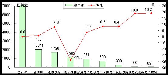 014年1-11月电子信息产品各行业出口情况对比