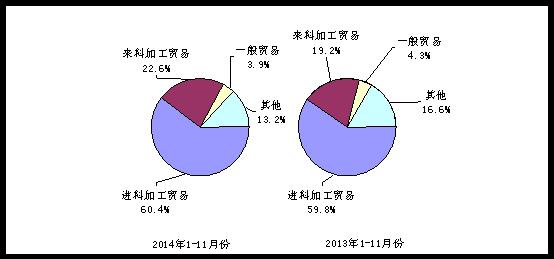 2014年与2013年1-11月电子信息产品主要贸易方式出口份额对比 2014年与2013年1-11月电子信息产品主要贸易方式出口份额对比