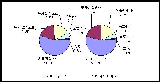 2014年与2013年1-11月电子信息产品各类企业出口份额对比