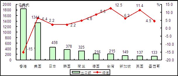 2014年1-11月我国电子信息产品出口额前十位国家和地区情况