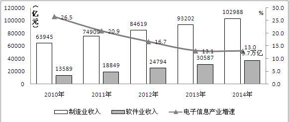 图1 2010-2014年我国电子信息产业增长情况 图1 2010-2014年我国电子信息产业增长情况