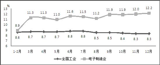 2014年电子信息制造业与全国工业增加值累计增速对比 2014年电子信息制造业与全国工业增加值累计增速对比