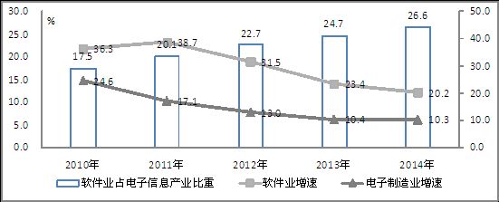 2010-2014年我国软件产业占电子信息产业比重变化 2010-2014年我国软件产业占电子信息产业比重变化