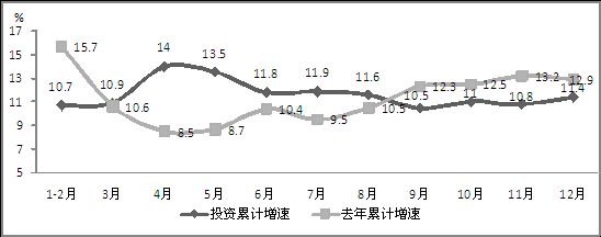 2014年电子信息产业固定资产投资累计增速 2014年电子信息产业固定资产投资累计增速