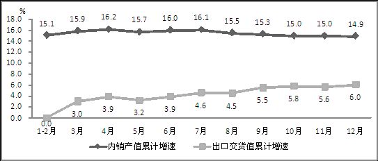 2014年电子信息制造业内外销产值累计增速对比 2014年电子信息制造业内外销产值累计增速对比