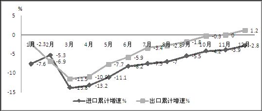 2014年我国电子信息产品进出口累计增速 2014年我国电子信息产品进出口累计增速
