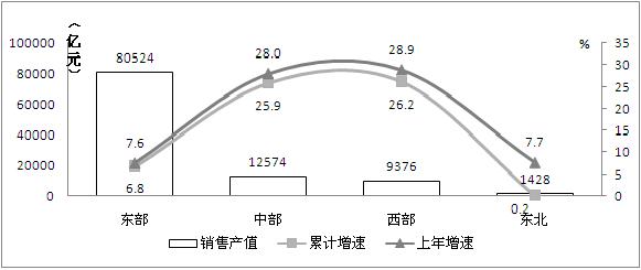 2014年东、中、西、东北部电子信息制造业发展态势对比 2014年东、中、西、东北部电子信息制造业发展态势对比