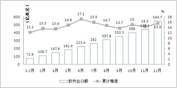 2014年我国软件业出口增长 2014年我国软件业出口增长