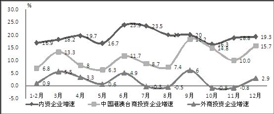 2014年我国软件业出口增长 2014年电子信息制造业不同性质企业销售产值分月增速对比