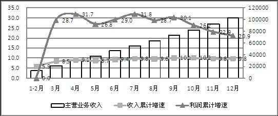 2014年我国规模以上电子信息制造业收入及利润情况 2014年我国规模以上电子信息制造业收入及利润情况