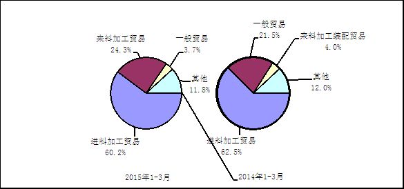 2015年1-3月电子信息产品各行业出口情况对比