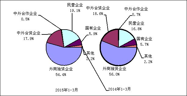 2015年与2014年1-3月电子信息产品主要贸易方式出口份额对比