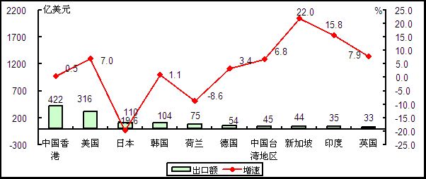 2015年与2014年1-3月电子信息产品各类企业出口份额对比