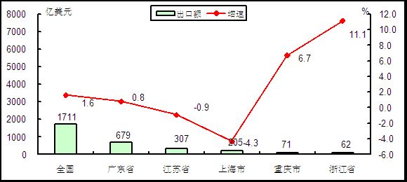 2015年1-3月我国电子信息产品出口额前十位国家和地区情况