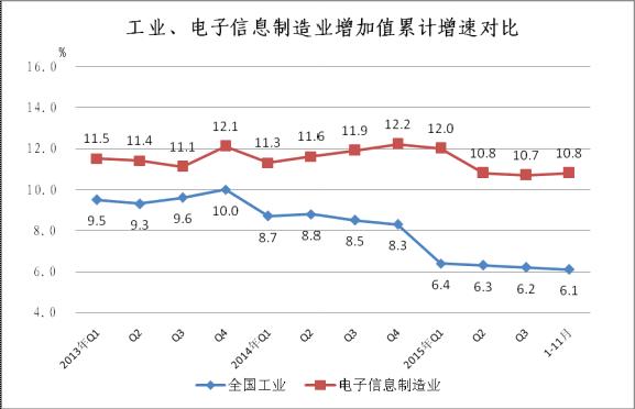 2014年至今工业与电子信息制造业增速对比情况 2014年至今工业与电子信息制造业增速对比情况