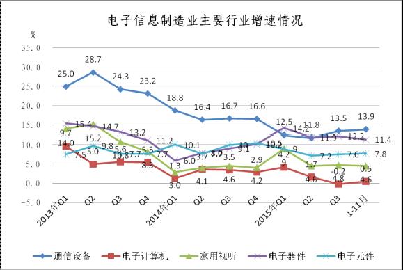 2013年至今主要行业销售产值增速对比 2013年至今主要行业销售产值增速对比