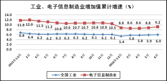 2016年1-6月电子信息制造业运行情况