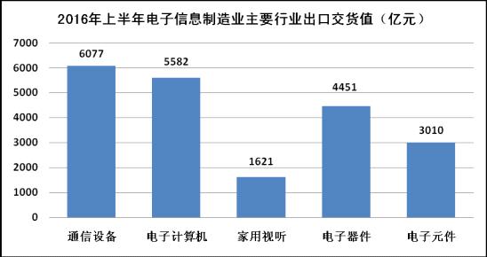 2016年1-6月电子信息制造业运行情况2