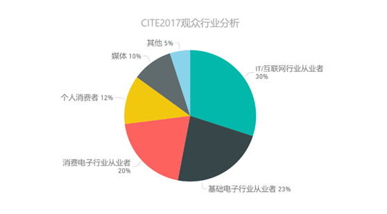 2017电子信息博览会观众行业分析