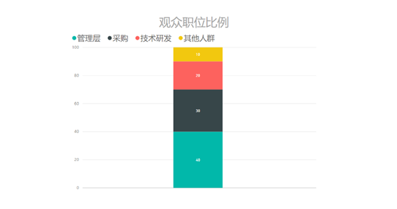 2017电子信息博览会观众行业分析2
