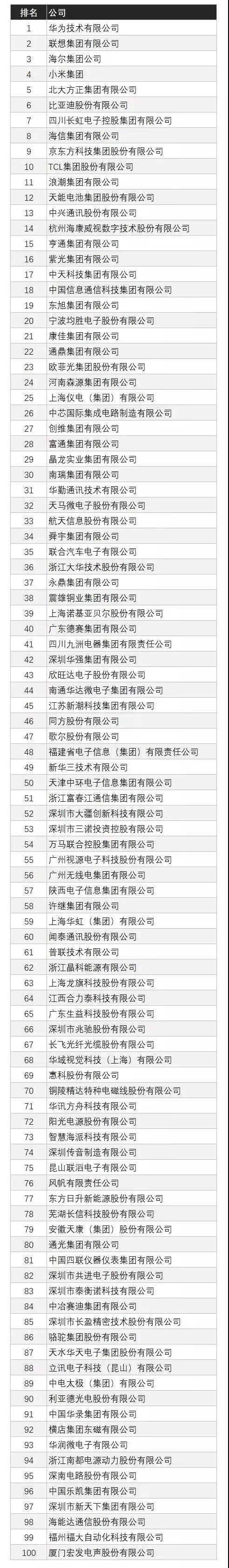 2019中国电子企业排名 2019中国电子企业排名