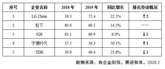 锂离子电池行业