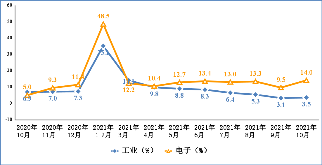 2020年10月份以来电子信息制造业增加值和工业增加值分月增速 2020年10月份以来电子信息制造业增加值和工业增加值分月增速