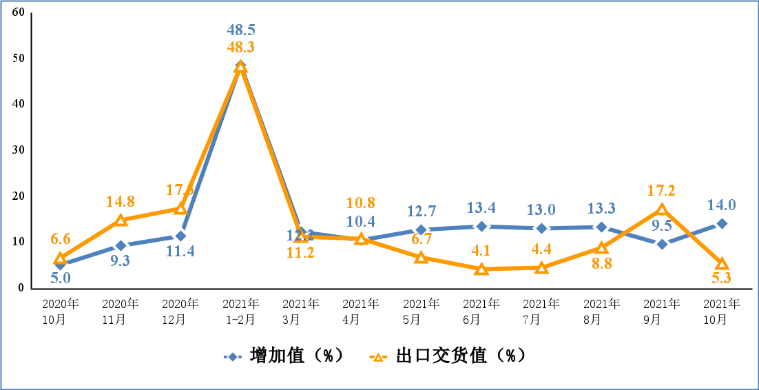 020年10月份以来电子信息制造业增加值和出口交货值分月增速 020年10月份以来电子信息制造业增加值和出口交货值分月增速