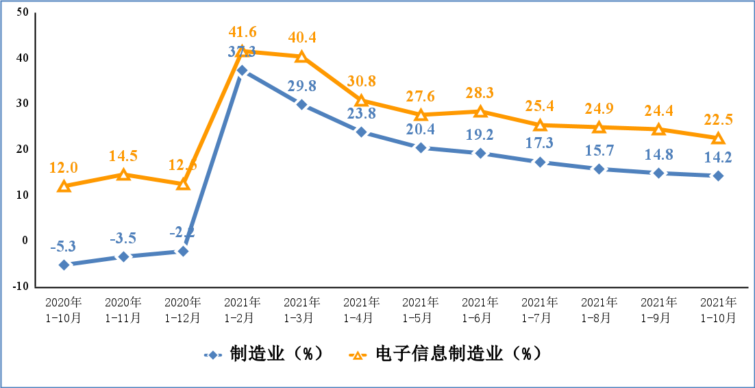 2020年1-10月份以来电子信息制造业固定资产投资增速变动情况 2020年1-10月份以来电子信息制造业固定资产投资增速变动情况