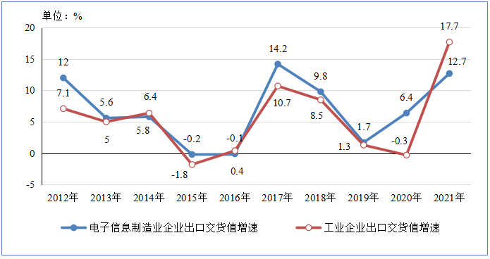 2012-2021年电子信息制造业和工业企业出口交货值增速情况 2012-2021年电子信息制造业和工业企业出口交货值增速情况