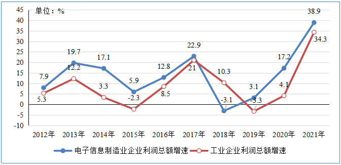 2012-2021年电子信息制造业和工业企业利润总额增速情况 2012-2021年电子信息制造业和工业企业利润总额增速情况