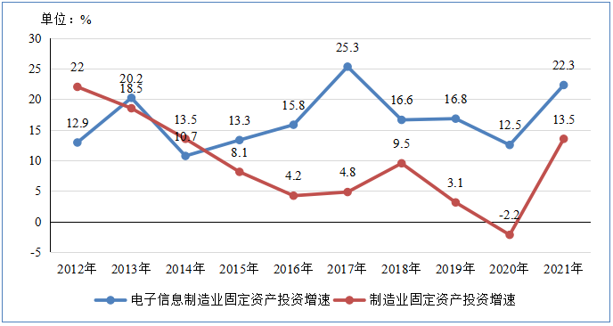 2012-2021年电子信息制造业和制造业固定资产投资增速情况 2012-2021年电子信息制造业和制造业固定资产投资增速情况